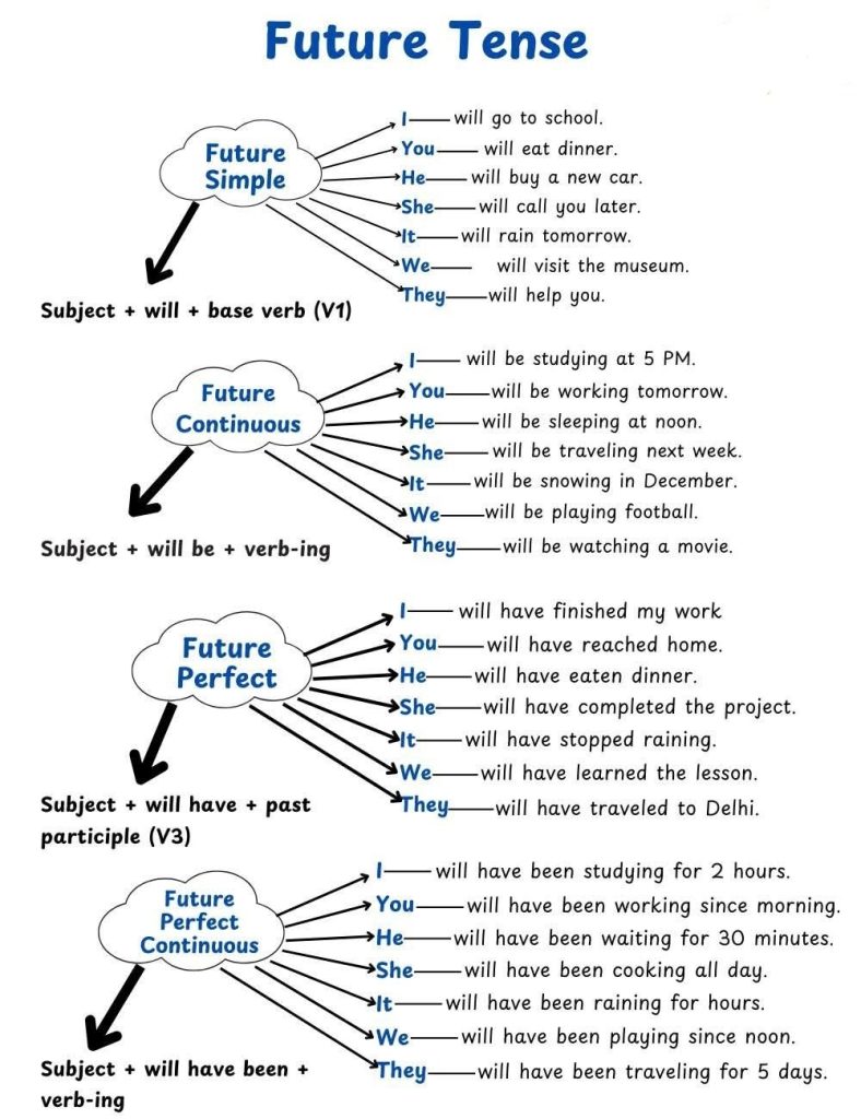 Grammer: Future Tenses with Examples