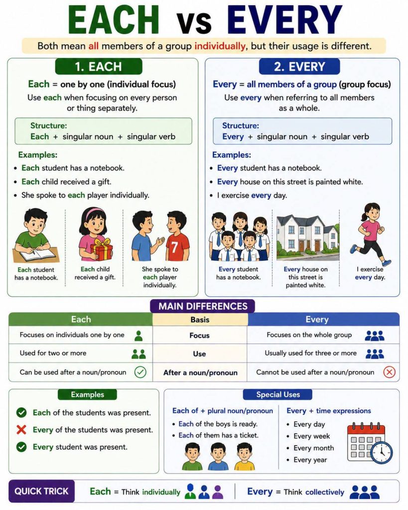 What is the difference between Each and Every