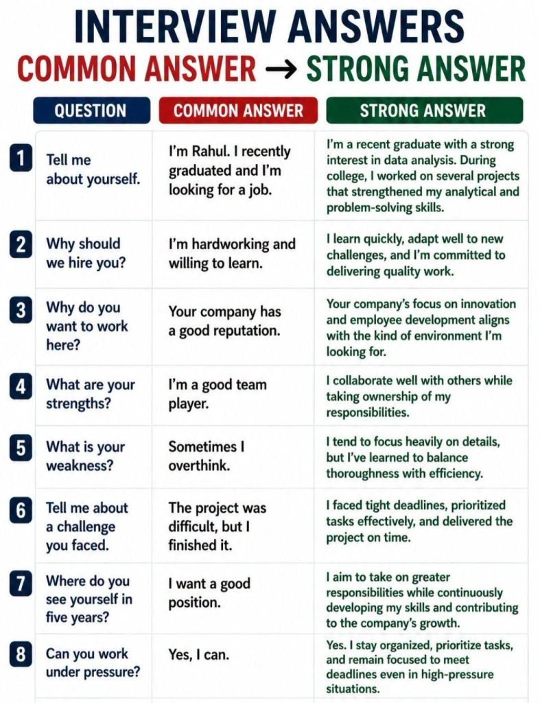 Common questions in Interview with answers