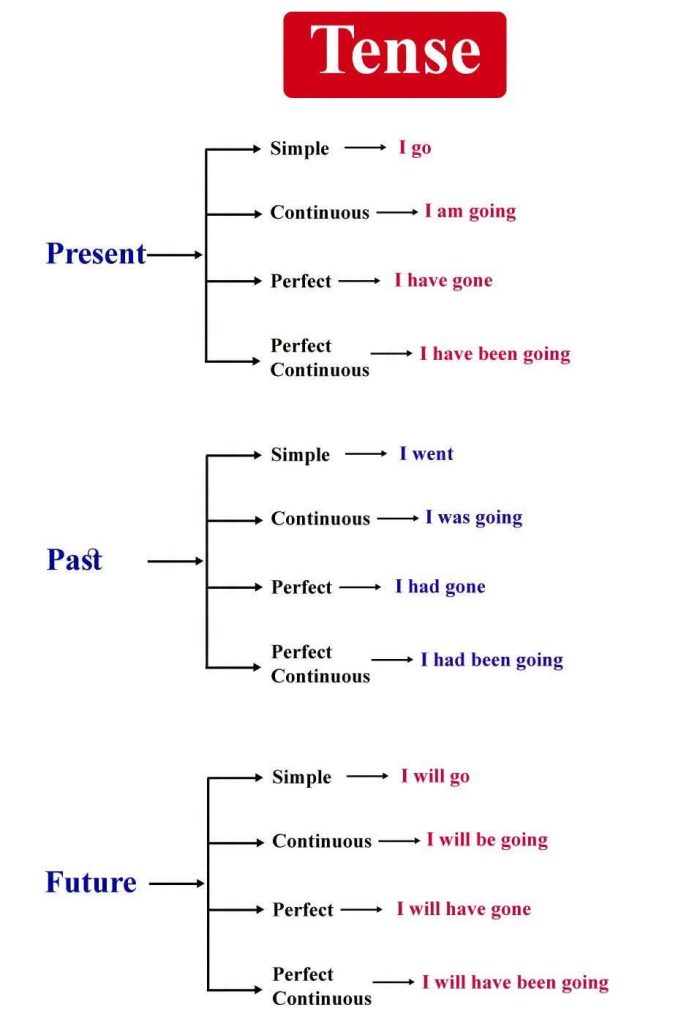 English Tenses in a simple chart